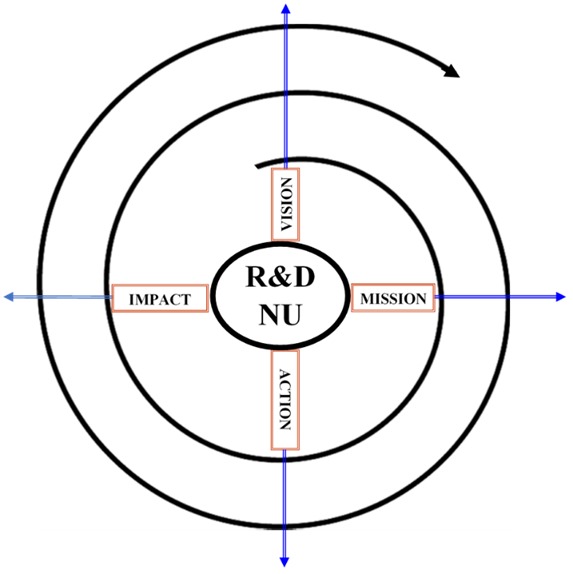 Spiral Model